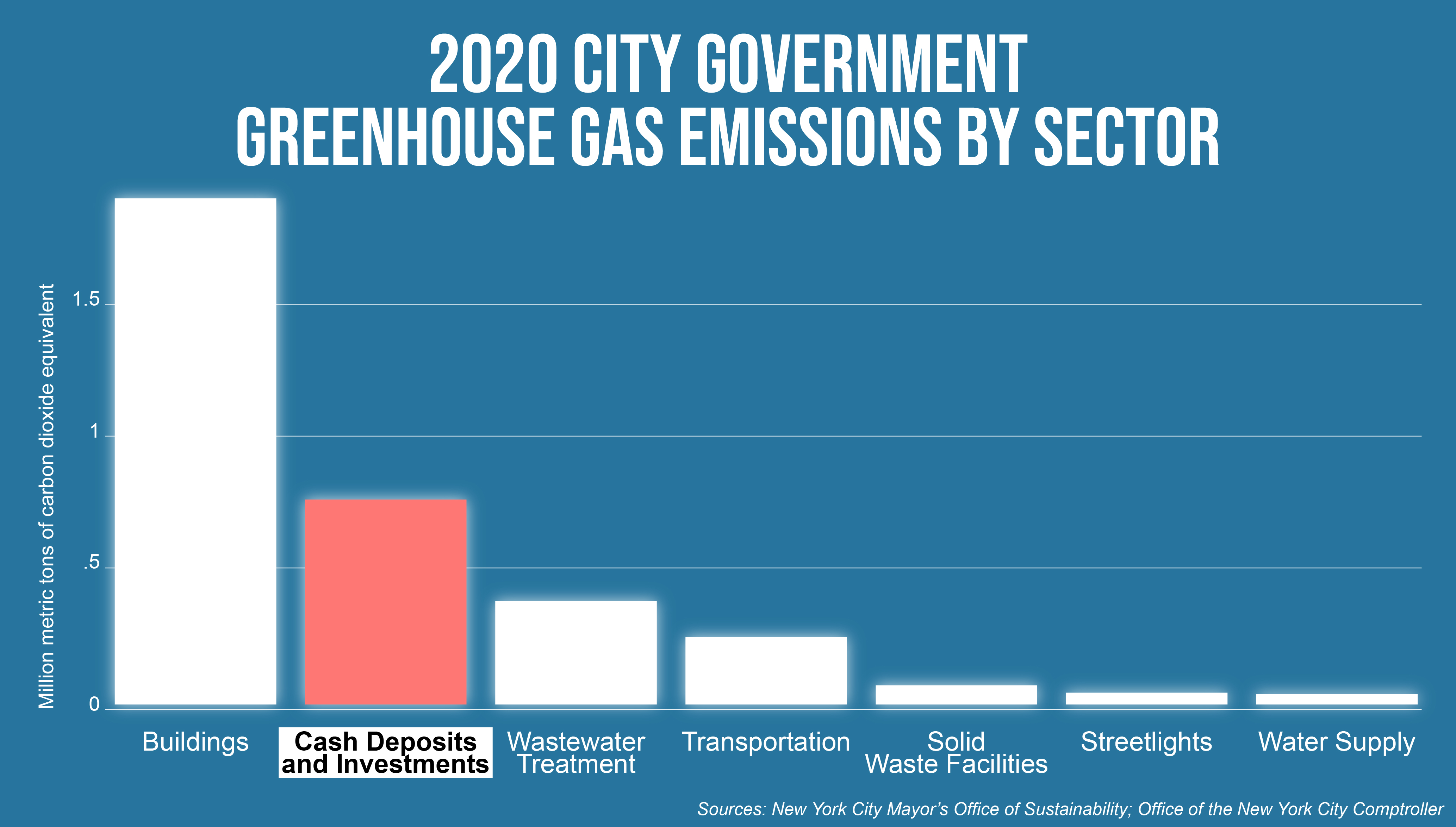 NYC Emissions by Sector