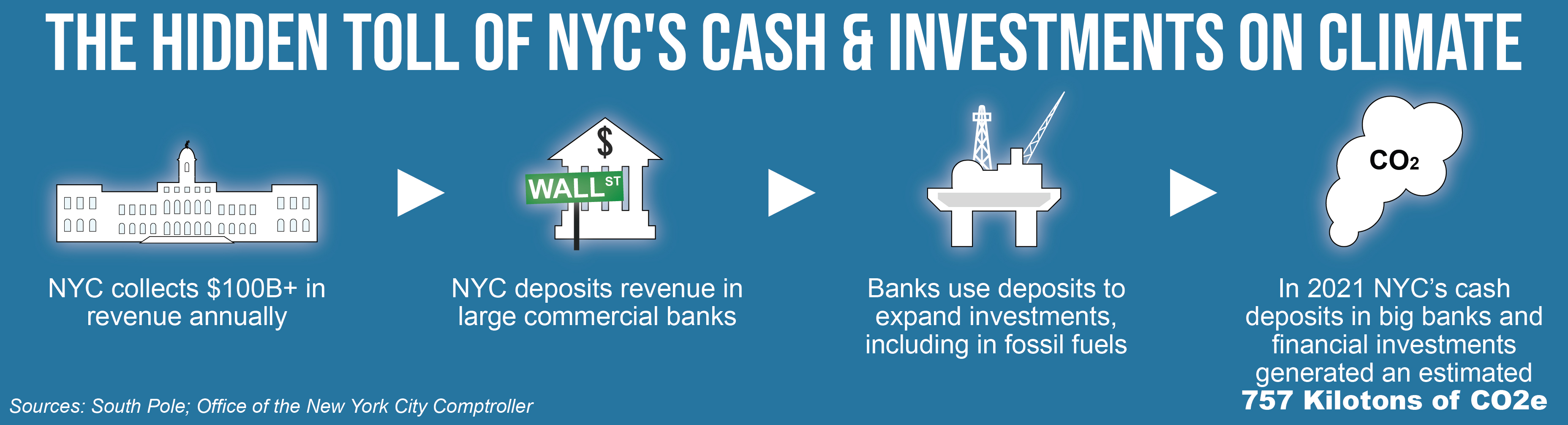 The Hidden Toll of NYC's Cash & Investments